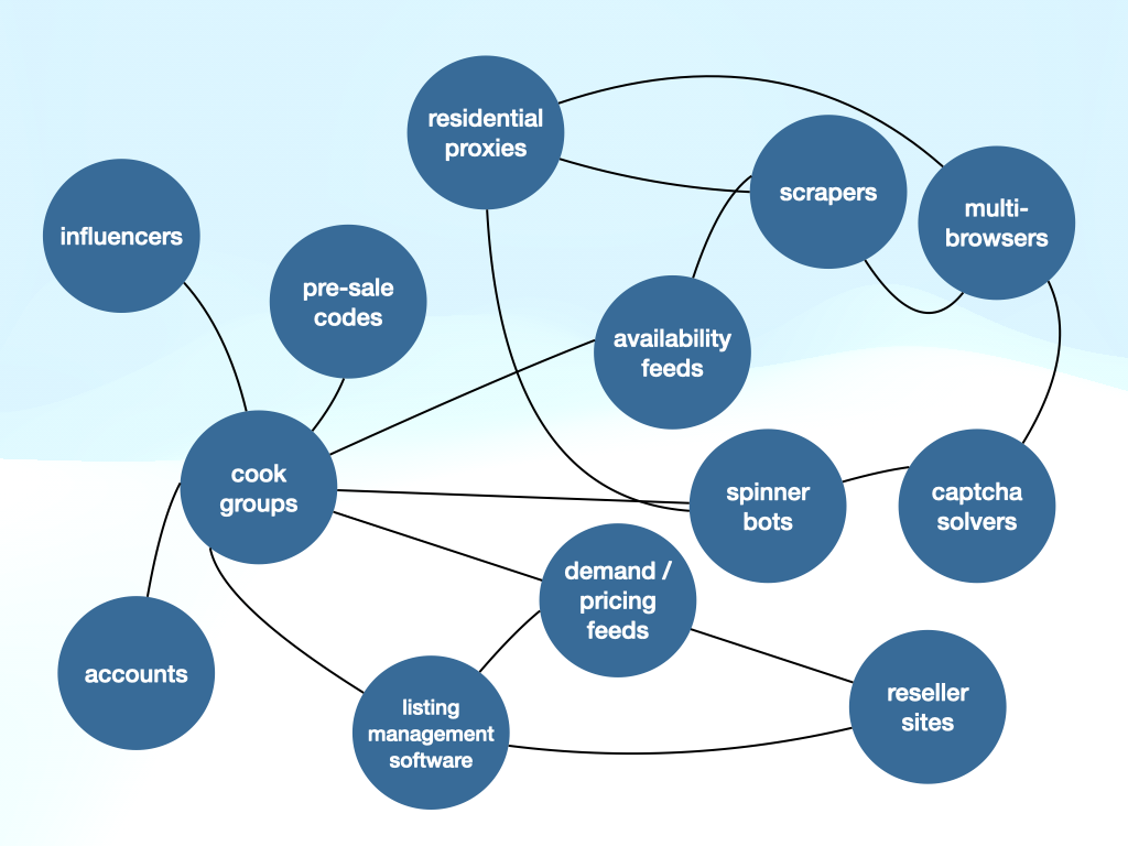The bot ecosystem