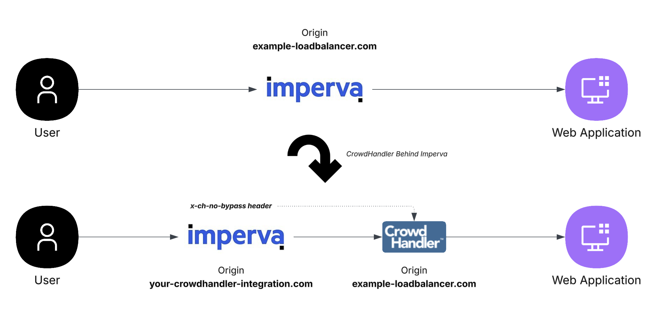 Imperva delante de CrowdHandler, que a su vez está delante de tu servidor de origen